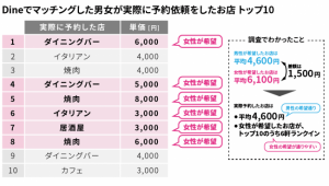 初デートで行きたいお店 男女の希望予算のギャップがヤバい