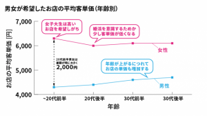 初デートで行きたいお店 男女の希望予算のギャップがヤバい