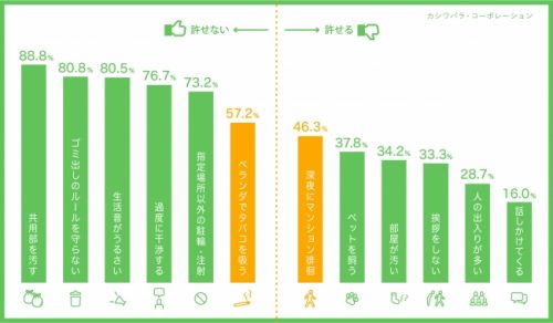 これは無理 半数以上が許せないマンション アパートのマナー6つ Cancam Jp キャンキャン