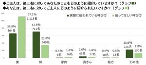 夫婦の 相手の呼び方 どうしてる 1位は意外な結果に