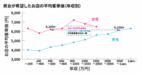 年収と客単価のグラフ