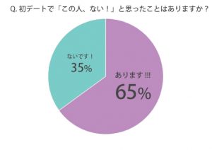 これはひどい 初デートで ない と思った男の特徴7選 Cancam Jp キャンキャン