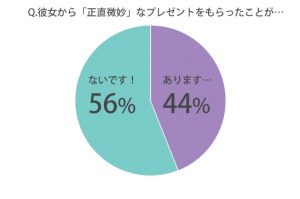 彼女にもらって微妙だった 嬉しかったプレゼントはコレ 男性の本音 Cancam Jp キャンキャン