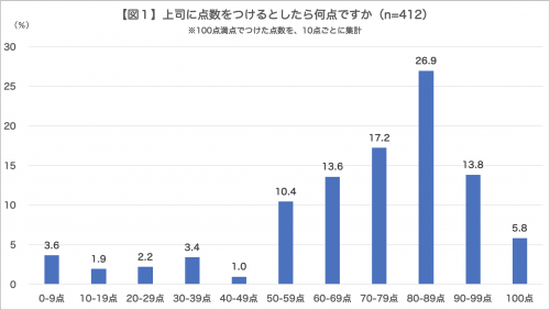 意識調査