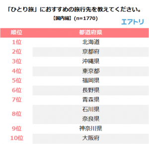 経験者に聞いた ひとり旅におすすめ旅行先 ランキング発表