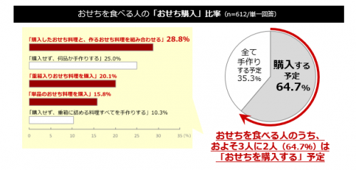 おせち調査グラフ