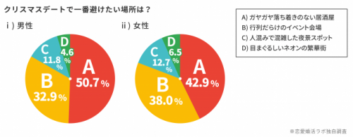 クリスマスデートで一番避けたい場所は？