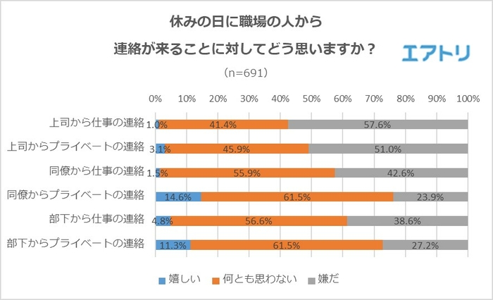 休みの日に職場の人から連絡が来たらどう思う 本音は Cancam Jp キャンキャン