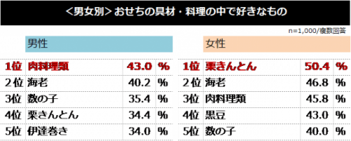 好きなおせちの具材ランキング 1位は ちょっと意外