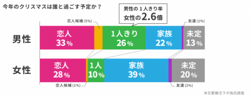 今年のクリスマスは誰と過ごす予定か？