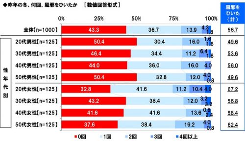 去年の冬風邪をひいた人の割合