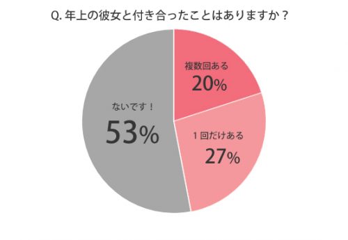 男子が 年上彼女 と付き合って感じたメリット デメリット