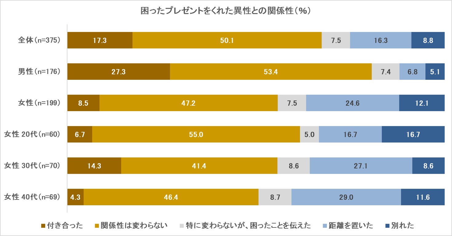 プレゼントの平均金額 男女で2倍以上の差に 最悪プレゼントでお別れも Cancam Jp キャンキャン