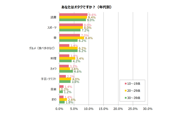 人類皆オタク オタク趣味を持った人と 結婚できる と答える人がこんなに Cancam Jp キャンキャン