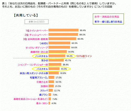 夫婦で共用するもの しないもの 境界線はどこ