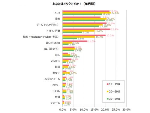 オタク趣味