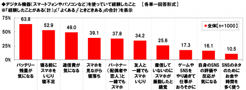 デジタル依存