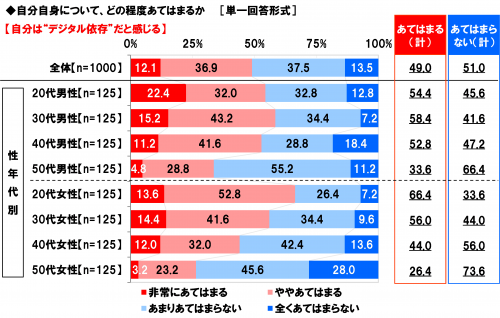 デジタル依存