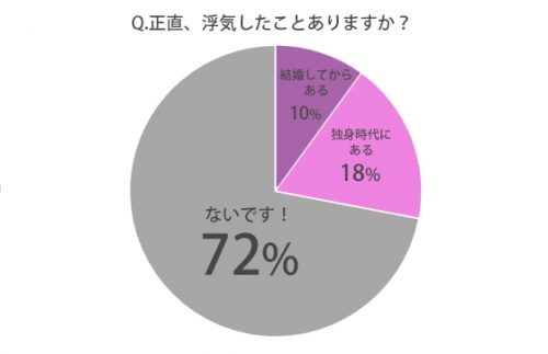 浮気したことある？グラフ