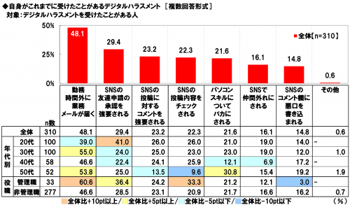 デジタル依存