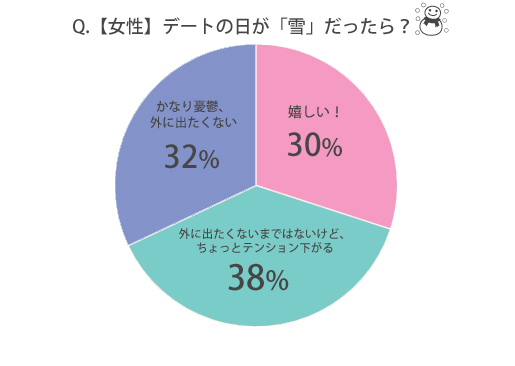 デートの日が雪だったら