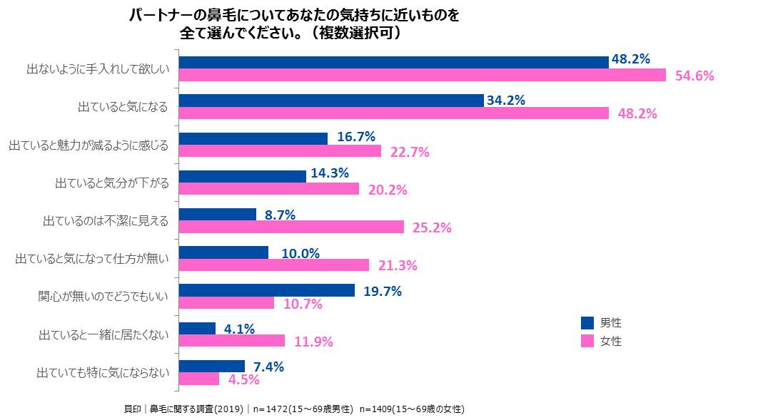 人には聞けないけど気になる 鼻毛のケアどうしてる