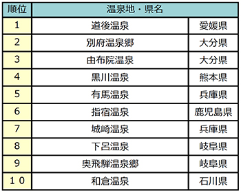 もう一度行きたい温泉 ランキングtop10発表