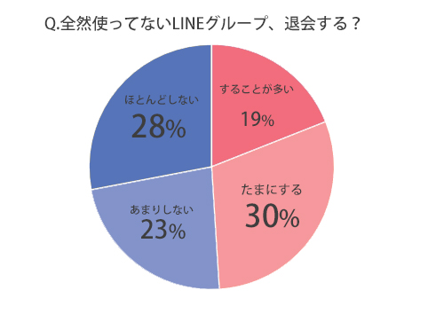 全然使っていないLINEのグループの退会は気まずい？する派・しない派