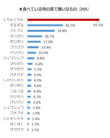 Asmrでも話題 好きな 食べ物の音 ランキング 3位は シャキシャキ 1位は Cancam Jp キャンキャン