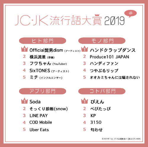 2019年JK・JC流行語大賞】「ぴえん」「ベびたっぴ」「KP」あなたはどれ 