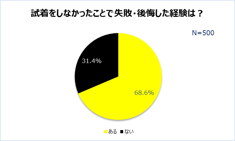 トップ 服を試着する