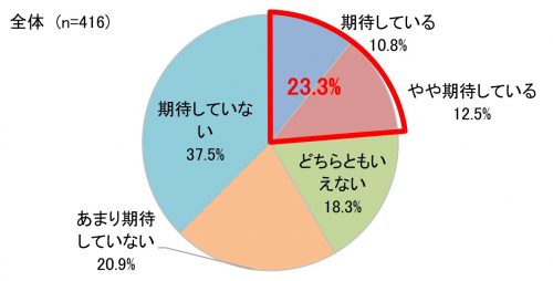 イベントシーズンに向けて新しい出会いを期待するか？グラフ