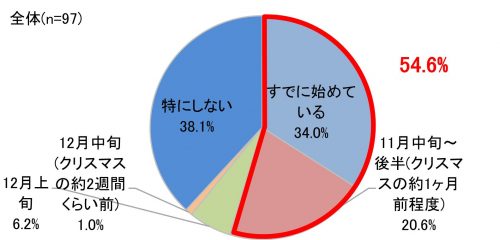 恋活を始める時期　グラフ