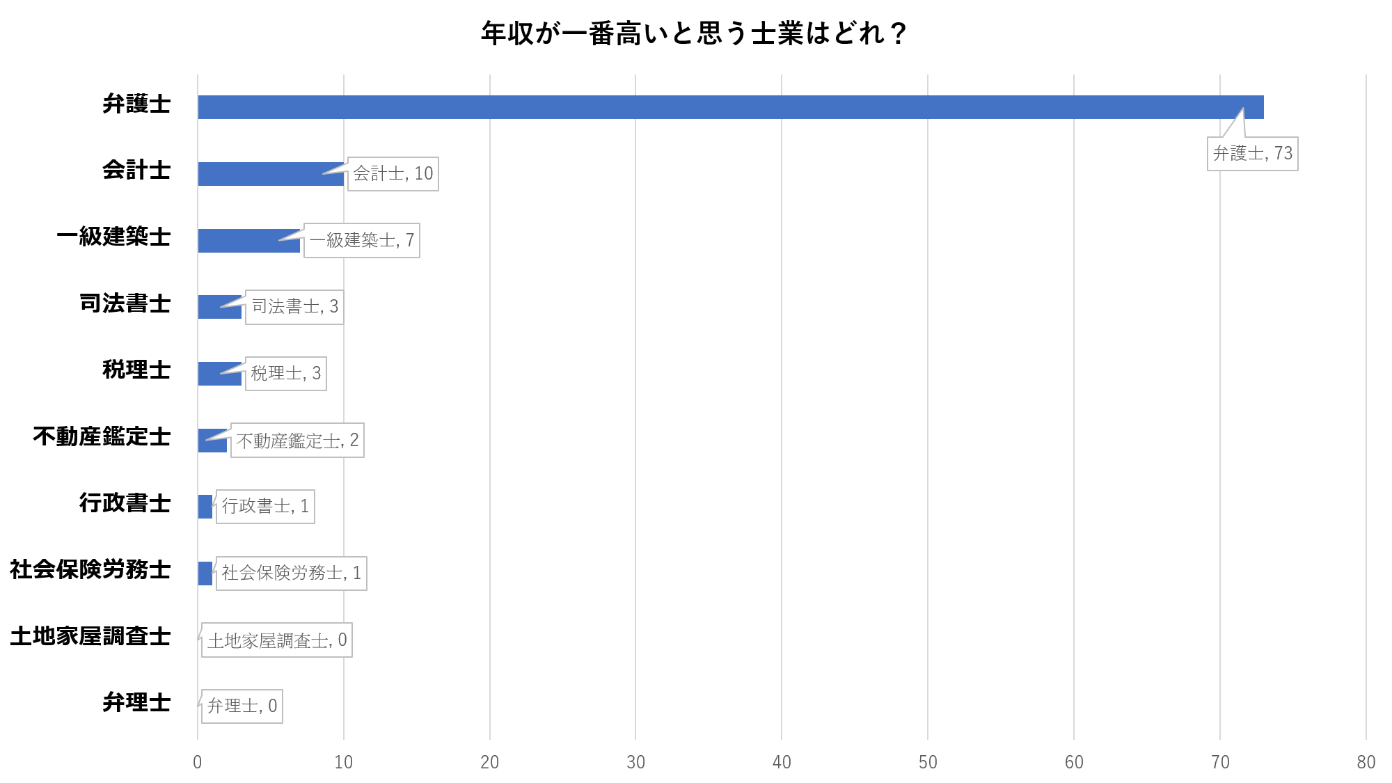 年収が1番高いと思う士業はどれ？　グラフ