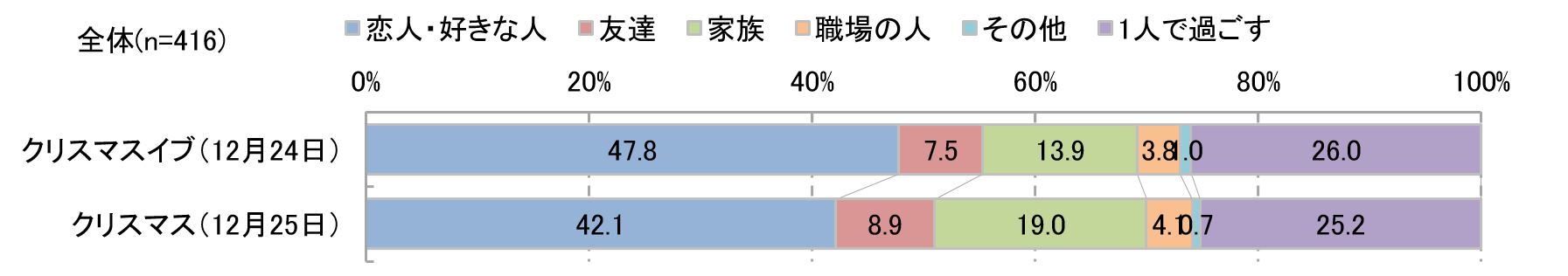 クリスマス誰と過ごしたい？