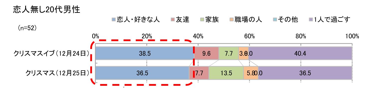 そんなに前から クリスマスに向けて恋人探しを始める時期 いつだった Cancam Jp キャンキャン