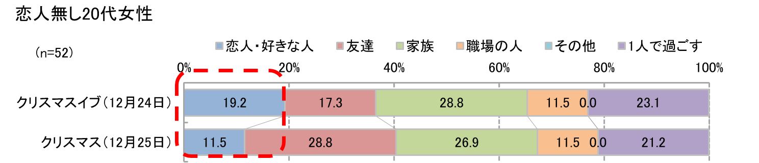 クリスマス誰と過ごしたい？