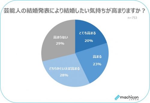 令和時代 結婚スタイルに変化アリ 芸能人の結婚も影響大 Cancam Jp キャンキャン