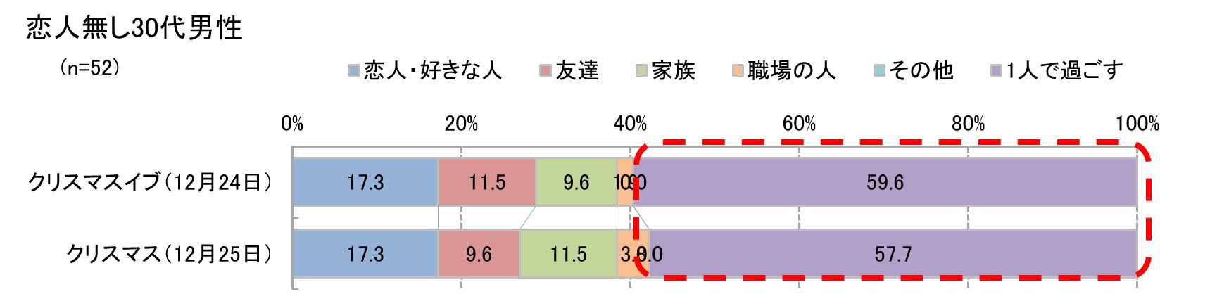 そんなに前から クリスマスに向けて恋人探しを始める時期 いつだった Cancam Jp キャンキャン