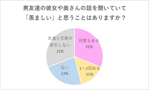 友達の彼女を好きになったことはある 羨ましがられる彼女の特徴 Cancam Jp キャンキャン