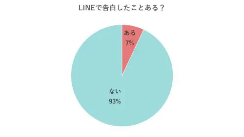 Lineで告白ってどう 嬉しいワードは