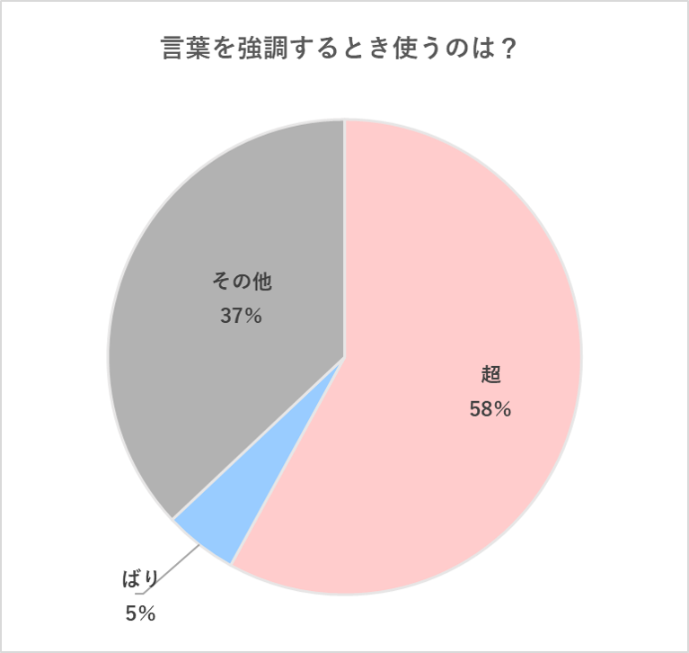 超 めっちゃ ばり 言葉を強調するとき何て言う