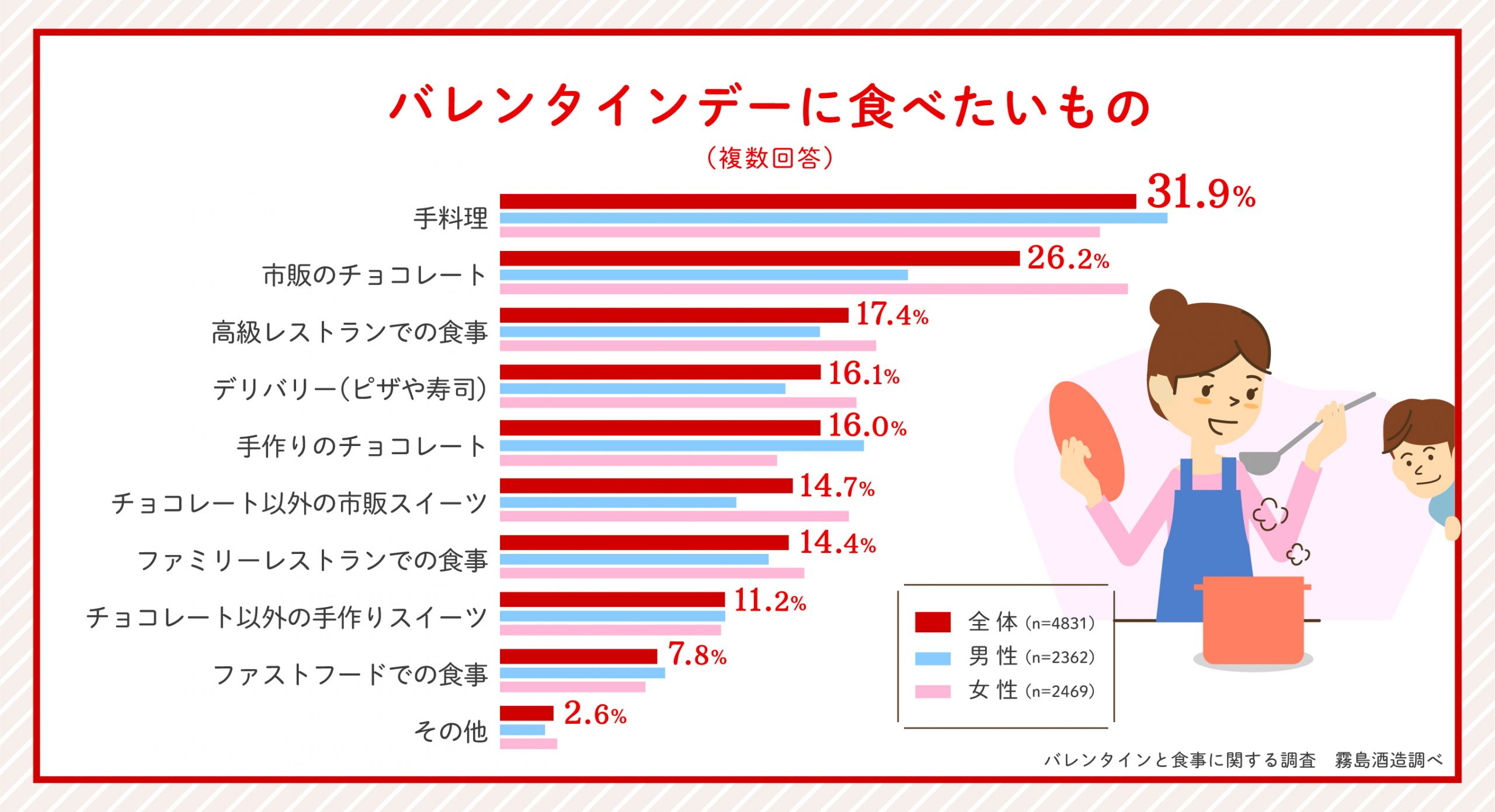 彼が喜ぶ バレンタインに彼が食べたい手料理1位は定番のアレ Cancam Jp キャンキャン