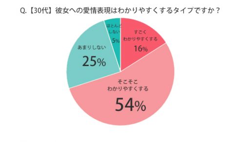 女子は気づかない 男性が 愛情表現 だと思ってやってる4つの行動 Cancam Jp キャンキャン