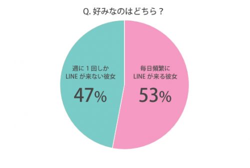 毎日頻繁にLINEがくる彼女」VS「週1しかLINEがこない彼女」男子が好き