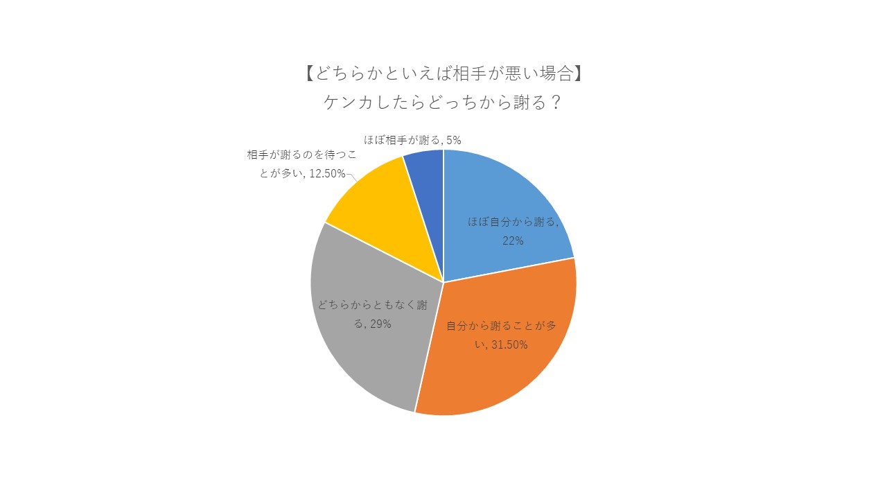 彼とのケンカ どっちから謝る ケンカの原因 仲直りのコツまで徹底調査 Cancam Jp キャンキャン