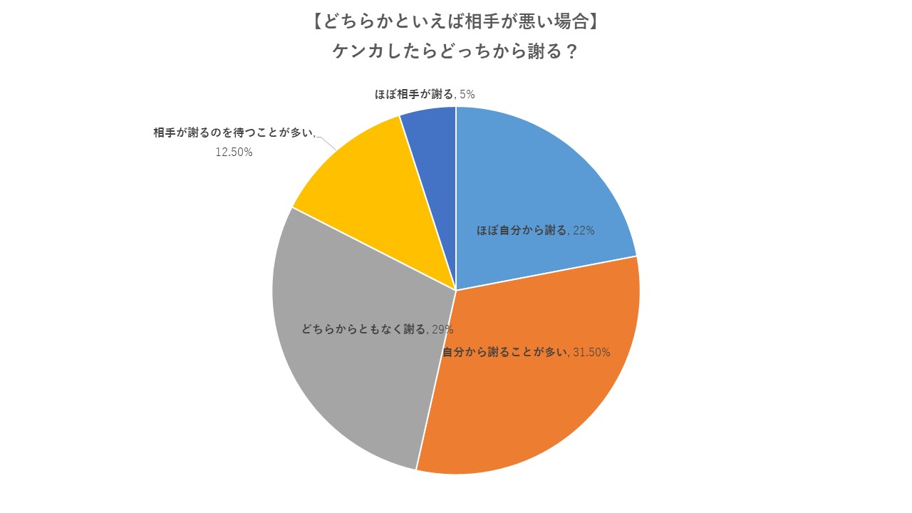 彼とのケンカ どっちから謝る ケンカの原因 仲直りのコツまで徹底調査 Cancam Jp キャンキャン