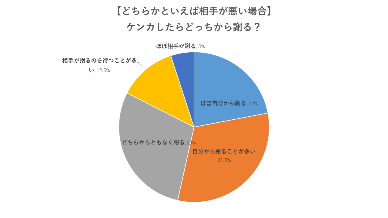 彼とのケンカ どっちから謝る ケンカの原因 仲直りのコツまで徹底調査 Cancam Jp キャンキャン