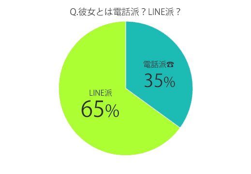 彼女との連絡はlineがいい 電話がいい 男子が好むのは こっちです Cancam Jp キャンキャン