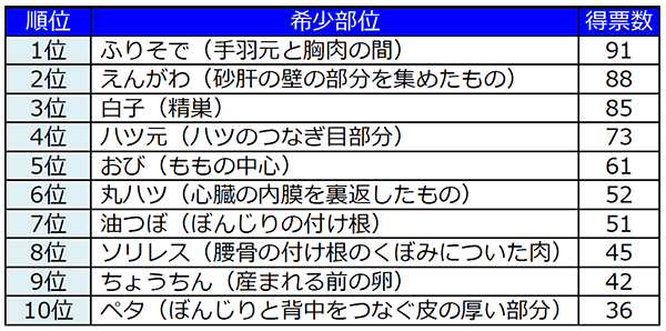 食べてみたい焼き鳥の希少部位 ランキングtop10 ソリレス ペタ って どこ Cancam Jp キャンキャン